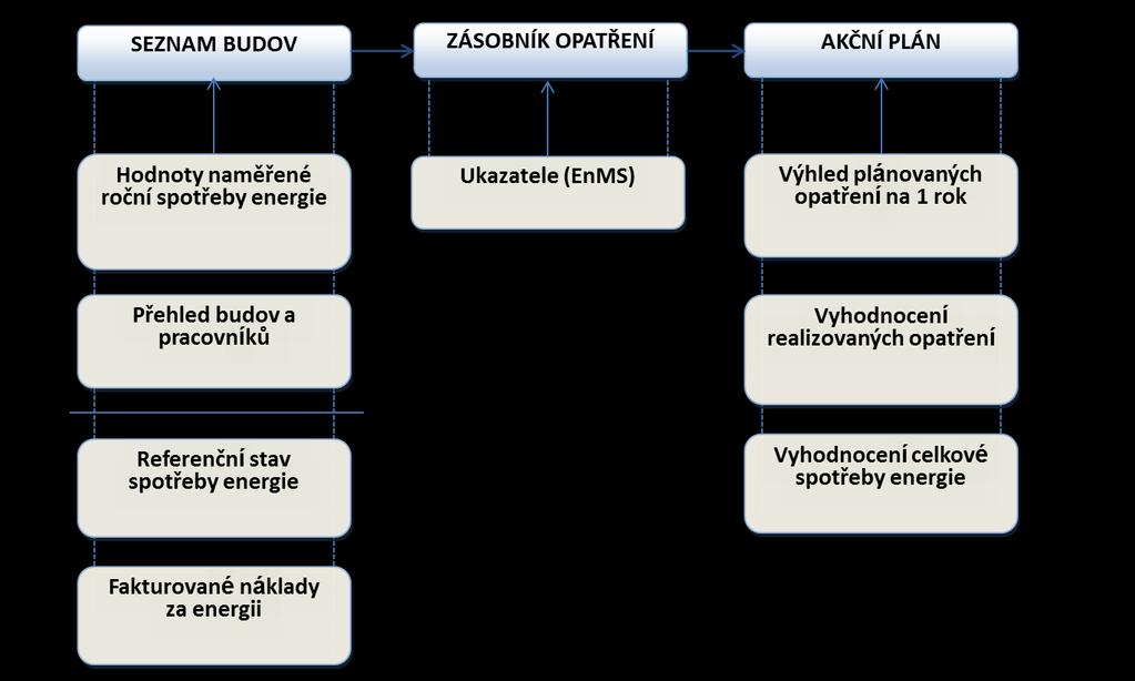 Obrázek 14 Schéma tvorby akčního plánu Akční plán aktuálně obsahuje zásobník zhruba 50 opatření v celkovém úhrnu odhadovaných investičních nákladů 160 mil.