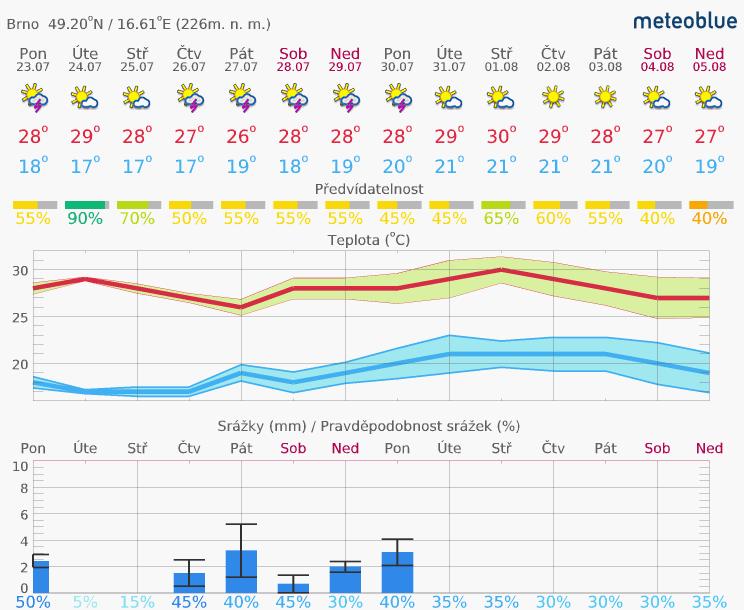 1. Aktuální situace 1.1. Meteorologie předpověď na 14 dní Brno www.meteoblue.