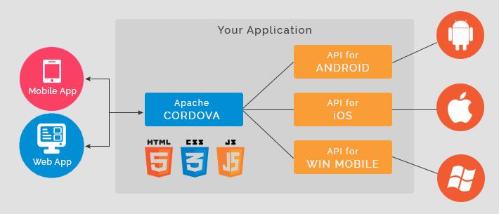 3.2 Apache Cordova Apache Cordova (dříve nazývaná jako PhoneGap) je open source hybridní framework, určený pro vývoj multiplatformních mobilních aplikací.
