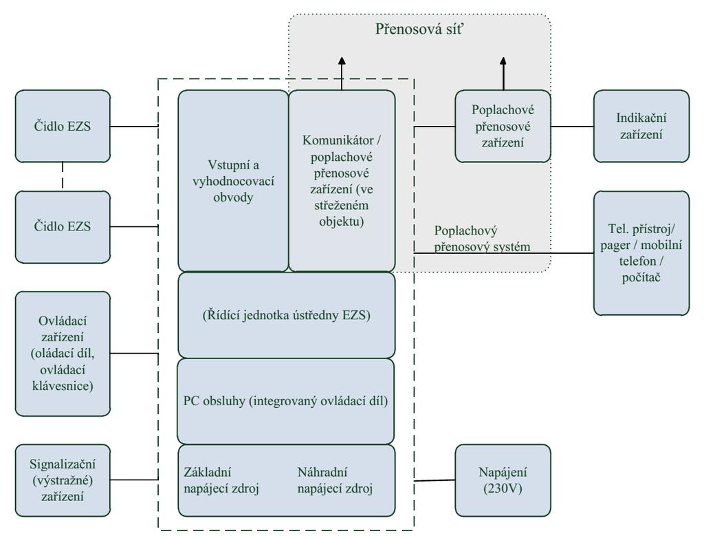 Ústředny EZS Názvosloví Čidla jsou elektronická zařízení, která jsou schopná reagovat na narušení daného objektu nebo oblasti.