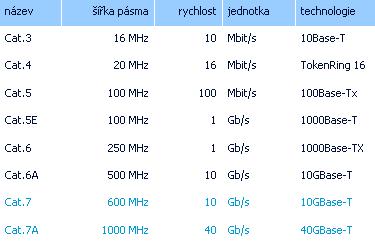 STP kabel S/FTP (S/STP) kabel STP = Shielded Twisted Pair Stíněná kroucená dvojlinka Každý kroucený pár vodičů je obalen vlastní stínící kovovou fólií.