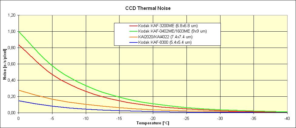 Obr 6: Temný proud CCD čipů OnSemi používaných v kamerách série G2 Model G2-0402 G2-0402 používá 0.4 MPx CCD OnSemi KAF-0402ME.