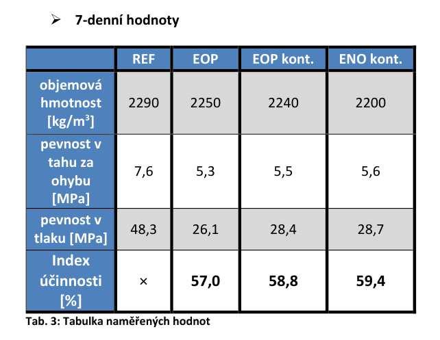 Naopak v ranních stádiích zrání směsi se popílky po denitrifikaci lépe účastní náběhu pevností, což dokazuje