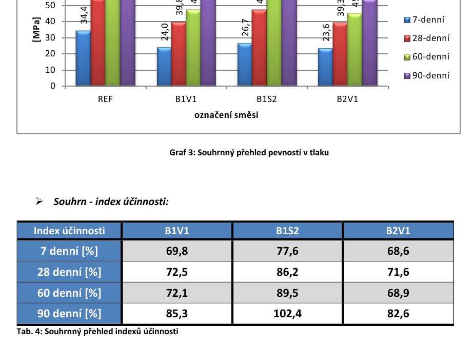 Analýze byl podroben popílek z tepelné elektrárny Nováky, který prošel fází denitrifikace spalin.