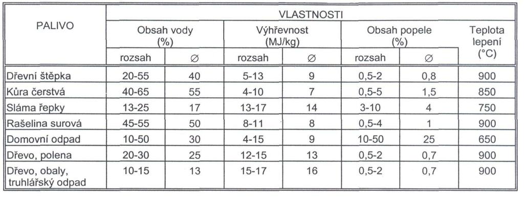 Termíny Výhřevnost -množství tepla, uvolněného dokonalým spálením jednoho kilogramu paliva při stejné teplotě, vodní pára nezkondenzuje Spalné teplo -je množství tepla, které se uvolní dokonalým