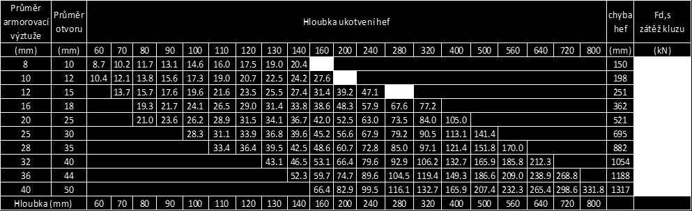 Projektovaná odolnost používaná se svorníky