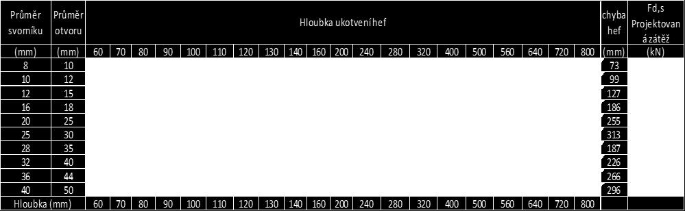 odolnost při zatížení na základě