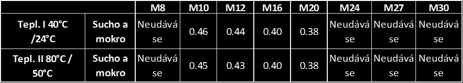 Všechny údaje vychází ze správné instalace Žádný vliv okrajů a odstupů Minimální tloušťka základního materiálu hef +30mm>100mm pro M8 až M12 a pro M16 až M30 hef +2d hef minimum v rozsahu a nebo 4d,