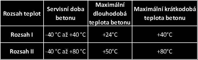 Minimální doba Teplota kotvy musí být alespoň +20 C Úplné vytvrzení po 24 hod.