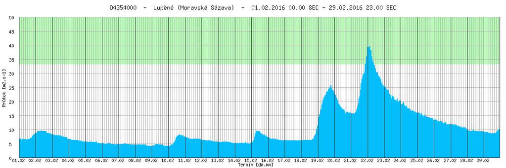 Obr. 8 Hodinové průtoky ve vybraných profilech na tocích v povodí horní Moravy Povodí Bečvy Hladiny vodních toků v povodí Bečvy byly na začátku měsíce února převážně mírně rozkolísané.
