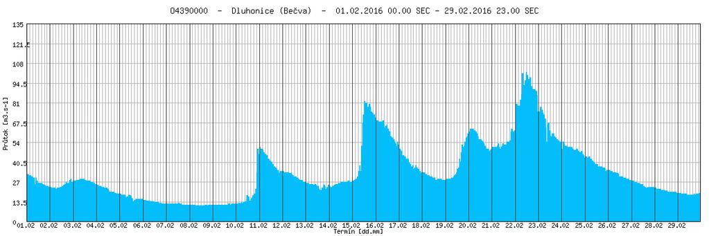 po předchozích srážkových epizodách a tání sněhu. V posledním únorovém týdnu již hladiny Bečvy zvolna klesaly. Rožnovská Bečva ve Valašském Meziříčí dosáhla svého měsíčního maxima dne 22.