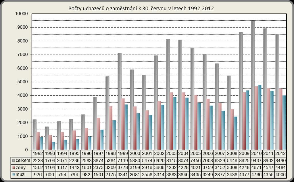 2011 2012 1. Nezaměstnanost a volná pracovní místa 1.1. Počet uchazečů V měsíci červnu 2012 se počet nezaměstnaných snížil. K 30. 6.