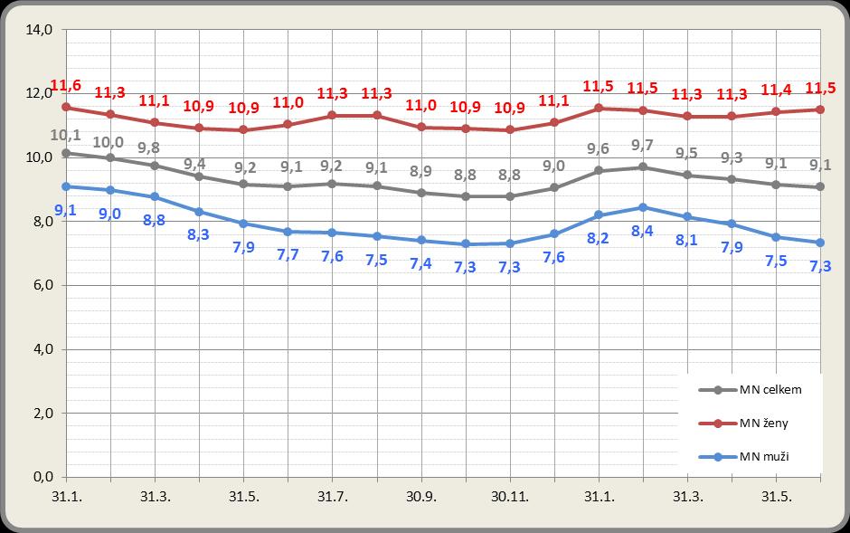 Měsíční vývoj MN v okrese Liberec v letech 2011-2012 1.6. Volná pracovní místa Počet nabízených volných pracovních míst se během měsíce června snížil. K 30. 6.