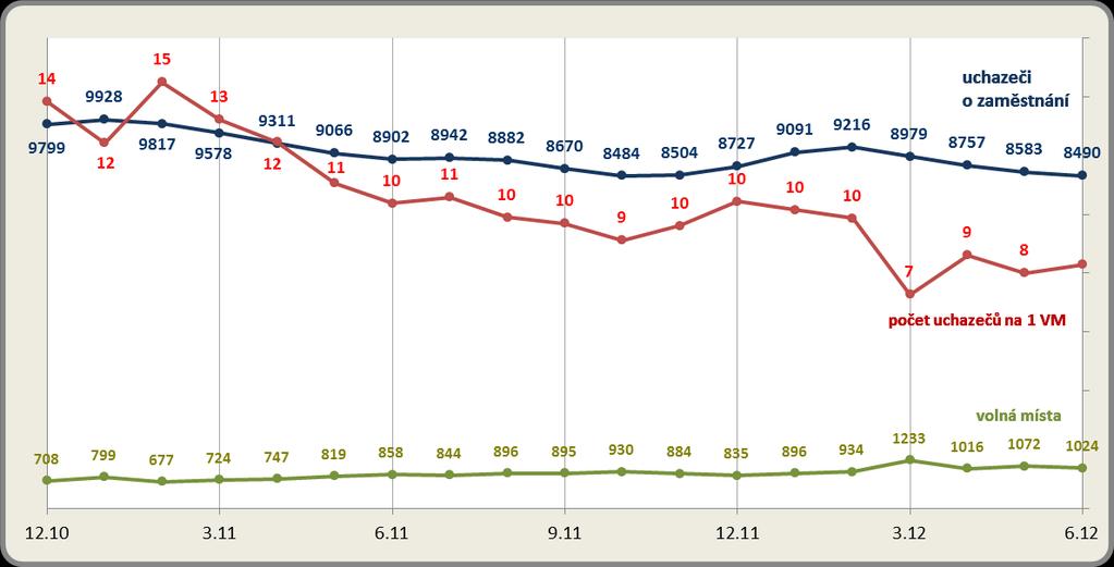 Vývoj počtu nezaměstnaných a VPM v