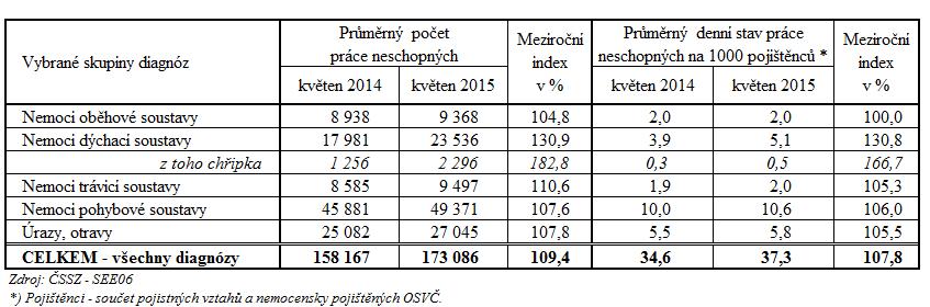 2) Dávky nemocenského pojištění Výdaje na dávky nemocenského pojištění činily v květnu 2015 více než 1,9 mld. Kč, za leden až 2015 se jednalo o cca 10,2 mld. Kč, tj.
