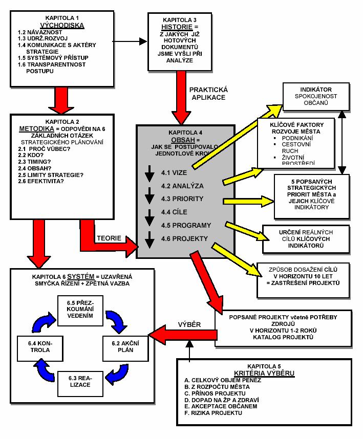 Doporučená schematická mapa strategického plánování pro město Kyjov (Obr.