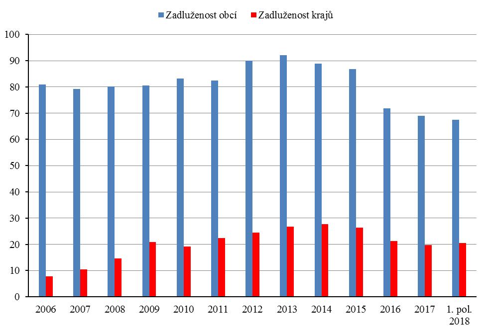 Tabulka č. 90: Vývoj podílu zadluženosti hl. m. Prahy, Brna, Ostravy a Plzně na celkové zadluženosti obcí od roku 2008 (v mld. Kč) Ukazatel 2008 2009 2010 2011 2012 2013 2014 2015 2016 