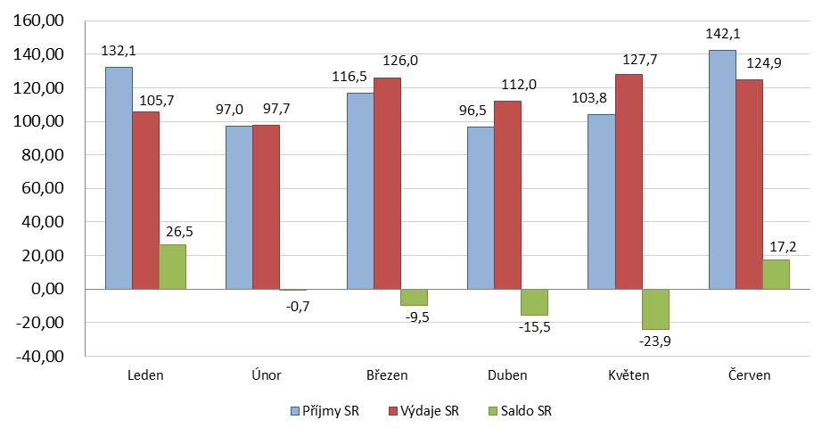 Graf č. 1: Vývoj salda SR v 1. pololetí v letech 1993-2018 (v mld. Kč) Graf č. 2: Vývoj příjmů, výdajů a salda SR v jednotlivých měsících 1. pololetí 2018 (v mld.