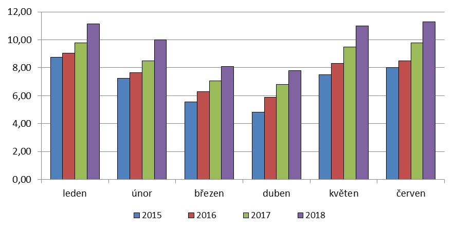 (v loňském roce nárůst o 14,5 mld. Kč, tj. 13,1 %). Pokles byl zaznamenán u inkasa daně z příjmu právnických osob (DPPO) oproti roku 2017 o 0,7 mld. Kč, tj. o 1,1 % (v loňském roce byl nárůst o 4,8 mld.