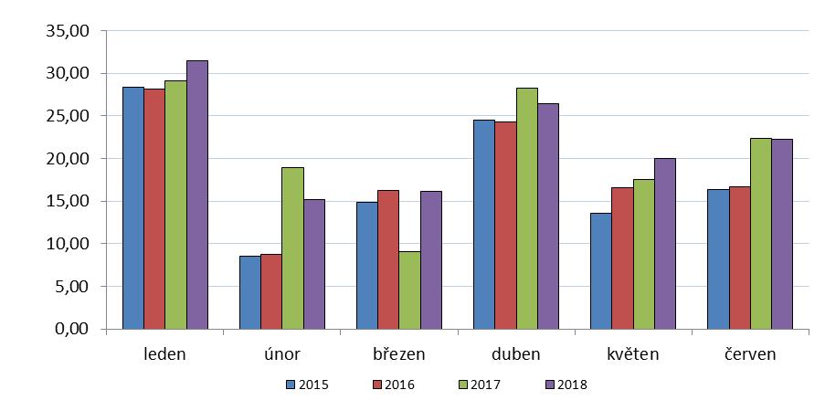 Pro rok 2018 je rozpočtováno inkaso DPH na úrovni státního rozpočtu ve výši 280,9 mld. Kč, o 5,6 % více oproti skutečnosti 2017, tj. o 14,9 mld. Kč. Tabulka č.