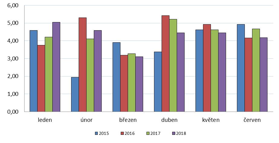 Graf č. 9: Meziroční srovnání měsíčního inkasa spotřební daně z tabák. výrobků (v mld.