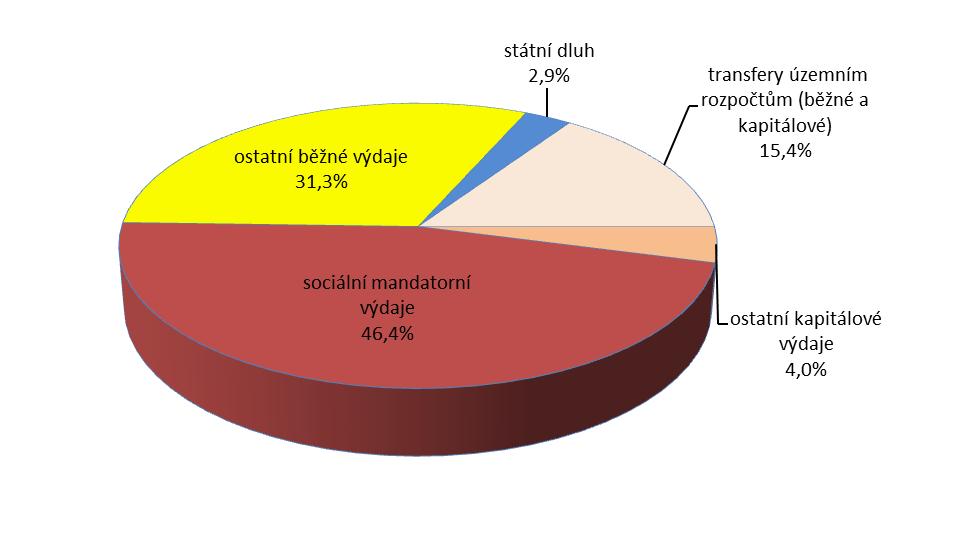 výdaje zvýšily o 10,2 %, tj. o 64,1 mld. Kč, když běžné výdaje vzrostly o 8,4 % (o 51,2 mld. Kč) a kapitálové výdaje vzrostly o 63,4 % (o 12,9 mld.