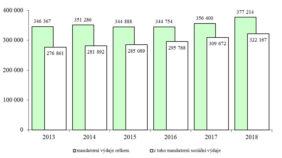 Tabulka č. 54: Sociální transfery a výdaje na služby zaměstnanosti (v mil.