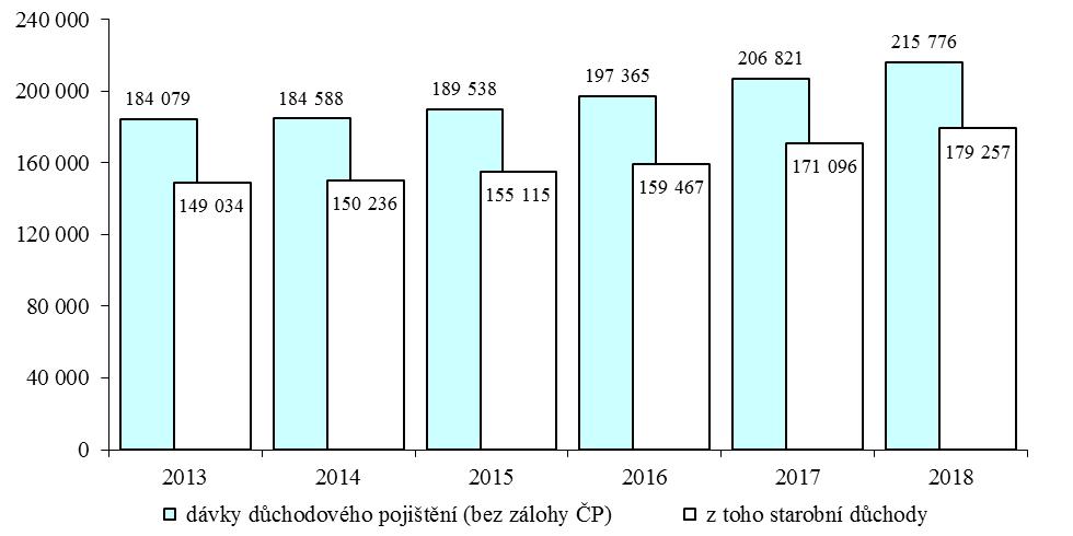 celkem 218,4 mld. Kč, tj. 50,3 % rozpočtu po změnách při meziročním růstu o 3,7 % (o 7,7 mld. Kč); z celku na Ministerstvo práce a sociálních věcí připadlo 213,2 mld. Kč (vč. záloh).