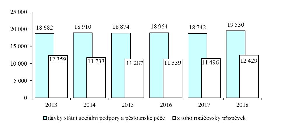 Graf č. 17: Dávky státní sociální podpory a dávky pěstounské péče (položka 5410) v 1. pololetí let 2013 až 2018 (v mil.