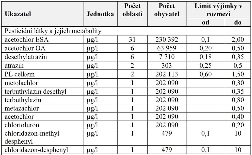 38 relevantních látek z pohledu monitoringu Látka CAS Povrchové vody Podzemní vody Acetochlor 34256-82-1 1 1 Acetochlor ESA 187022-11-3 1 1 Acetochlor OA 194992-44-4 1 1 Alachlor 15972-60-8 1 1