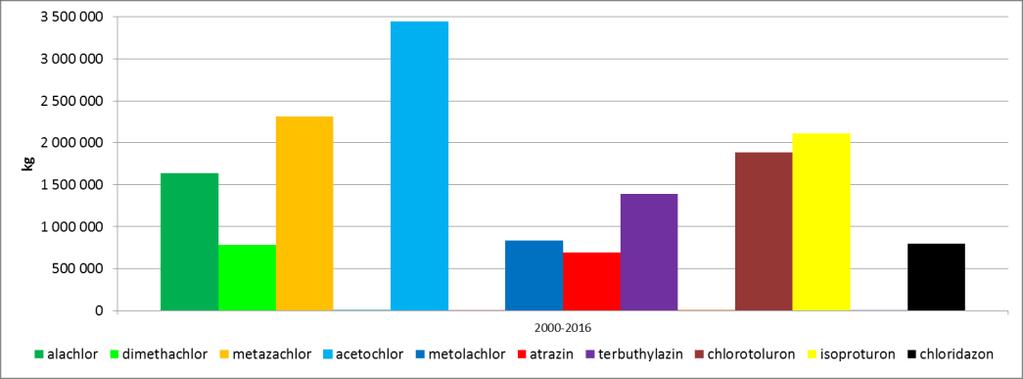 Spotřeba vybraných účinných látek (ÚKZÚZ, 2017) Celková spotřeba