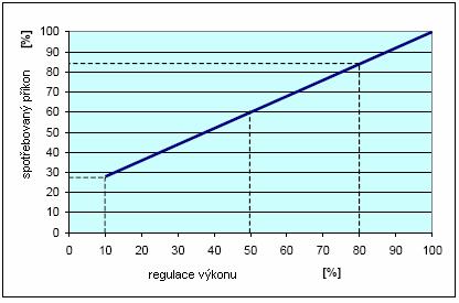 Algoritmus výrobce je stanoven na 20 vteřin, z kterého vycházejí i řídící přístroje výrobce.