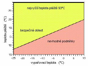 kompresoru. Zároveň je doporučen i filtr pro mazivo s hustotou, která je vyšší než 0,6 x 0,6 mm. Příliš hustý filtr může být překážkou vracení maziva do kompresoru z odlučovače. Obr.