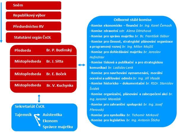 Předsednictvo Republikového výboru ČsOL Ve sledovaném období od 1. ledna 2015 do 10. listopadu 2015 pracovalo Předsednictvo Republikového výboru v následujícím složení: Ing.