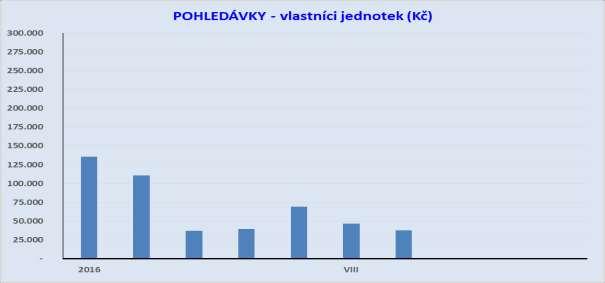 Hlasování č. 4): Zpráva o správě domu a pozemků pro přijetí návrhu: 106281 100,00% Celkem přítomných: 106281 68,25% 6.