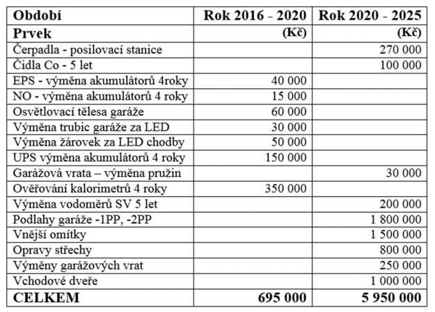 Stav pohledávek k 31.8.2016 Stav pohledávek k 30.9.2016 46 928 Kč 38 046 Kč Návrh usnesení č.