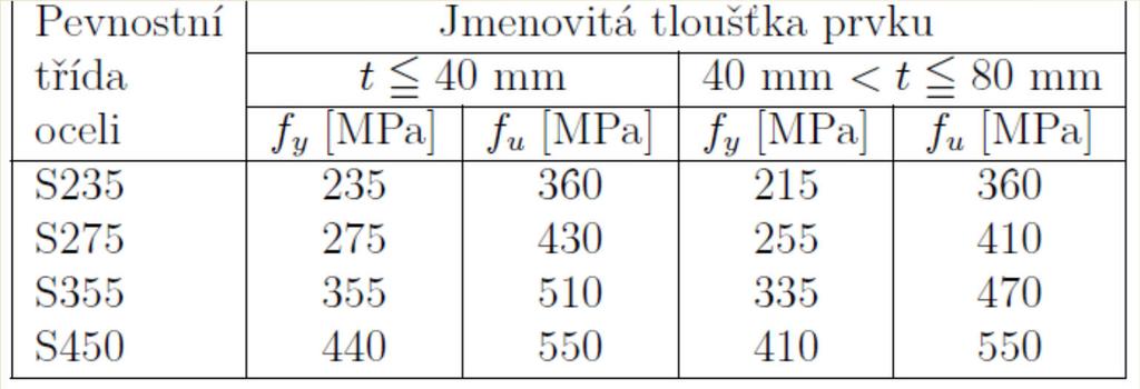 Pevnost materiálu - ocel fk f y Mezní stav