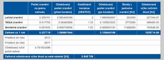 očekávané redukce nehodovosti Převod všech