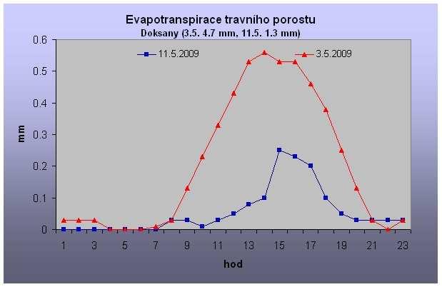 Roční chod je ovlivněn fotosyntézou rostlin: n CO 2 + n H 2 O hv (CH 2 O) n + n O 2 kde, hv.. kvantum zářivé energie (CH 2 O) n.