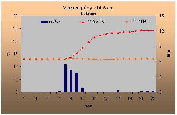 a příjem iontů. Přitom je uvolňován oxid uhličitý a teplo. Denní chod vlhkosti a tok CO 2 z půdy Nejnižší vlhkost povrchu půdy nastává v době vrcholu evapotranspirace.