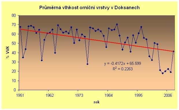 Pro pochopení vzájemné vazby mezi stoupající koncentrací CO 2 a zvýšeným nebezpečím vodního stresu máme zatím k dispozici krátkou řadu měření.