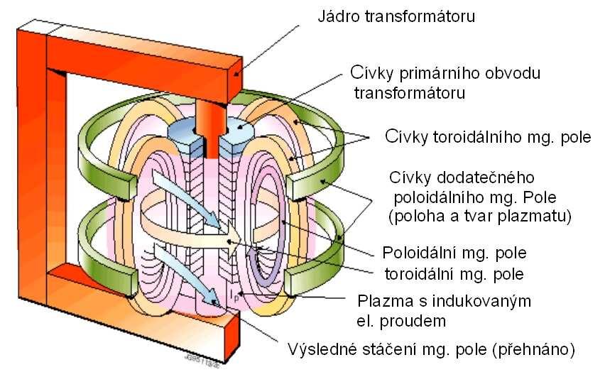 Obr. 2: Schéma tokamaku s uspořádáním magnetických polí. K dosažení termojaderných teplot v tokamacích však samotný ohmický ohřev nestačí.