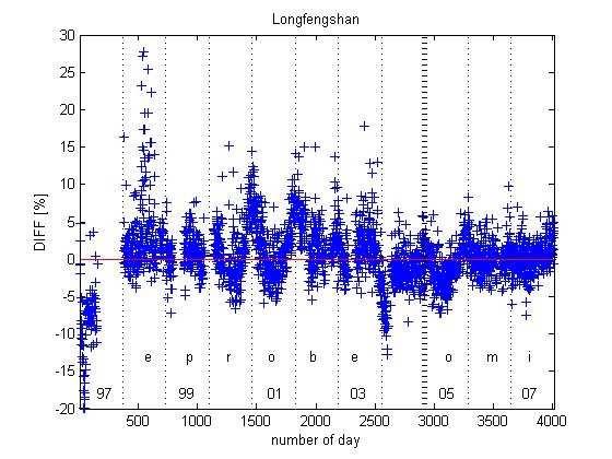 Obr.5: Hodnoty DIFF v období 1997-2008 na