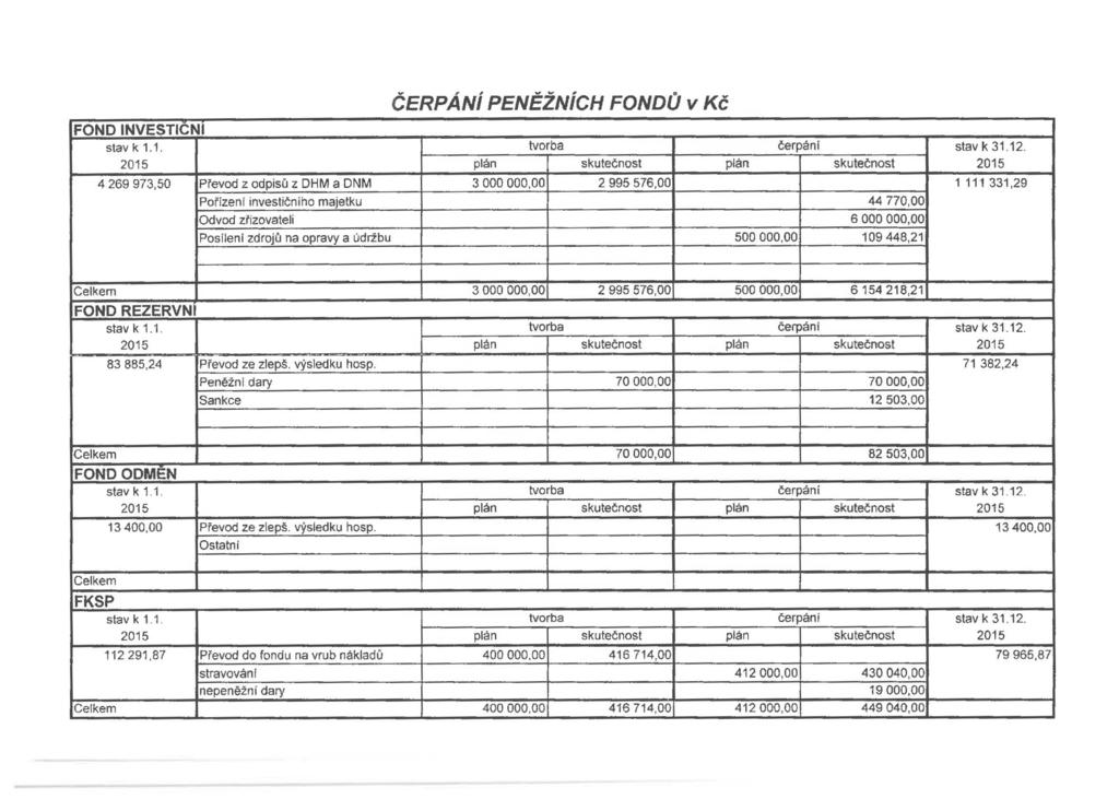 ČERPÁNÍ PENĚŽNÍCH FONDŮ v Kč FOND INVESTIČNI stav k 1.1. tvorba čerpáni stav k 31.12.