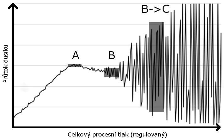 N2 Flow Magnetronové naprašování Algoritmus regulace