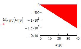 VÝSLEDNÉ VNITŘNÍ ÚČINKY Graf 6 Průběh ohybového momentu pro interval IV 4.3 