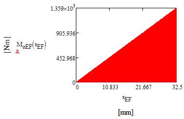 KONTROLNÍ VÝPOČTY Graf 13 Průběh ohybového momentu čepu E a F Ohybové napětí σ o = M o W o σ odovč (101) σ oef = M oefmax W oef = M oefmax 3 π d čef 32 = 1 463,435 π 0,035 3 32 σ oef = 347,672 MPa >