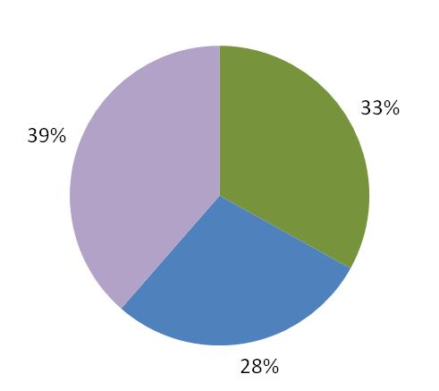 převažující vlastnictví počet ha Ø fyzické osoby 152 282,1 1,86 s.r.o., a.s. 129 491,4 3,81 obec 56 109,5 1,96 stát 29 55,3 1,91 družstvo 7 23,1 3,30 ostatní 8 7,2 0,90 celkem 381 968,6 2,54 g.