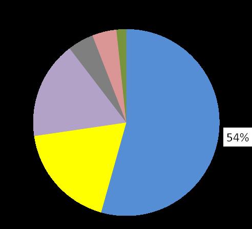 j. využití finančních prostředků pro regeneraci BF v letech 2007-2014 Pro programové období 2007-2013 bylo v evropských i národních dotačních titulech vyčleněno několik opatření, kterými mohly být