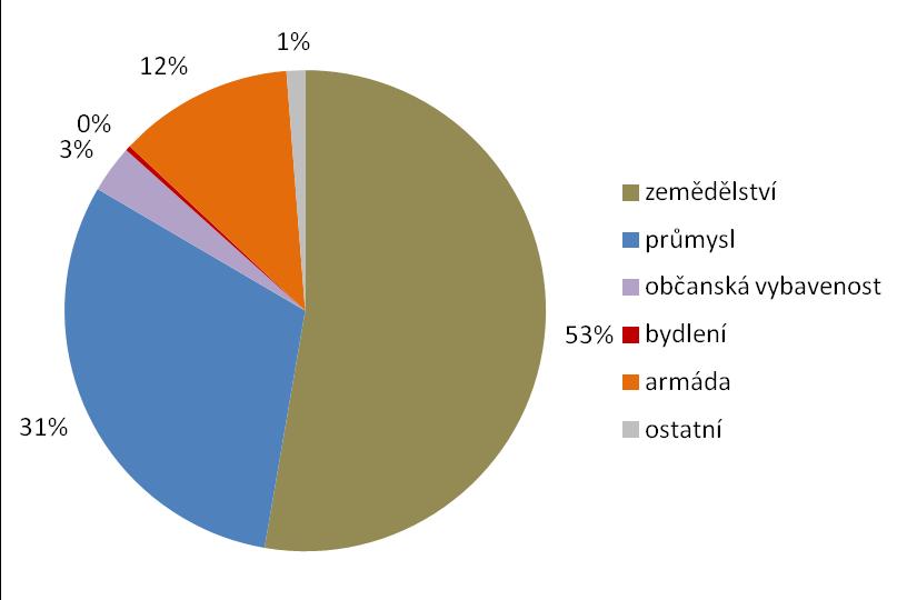 a. původní využití Ačkoli v minulosti byly brownfieldy spojovány především s bývalými výrobními areály, evidence v JMK dlouhodobě ukazují, že na jihovýchodě ČR je situace poněkud odlišná.